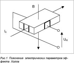 Рис.1 Пояснение эффекта Холла