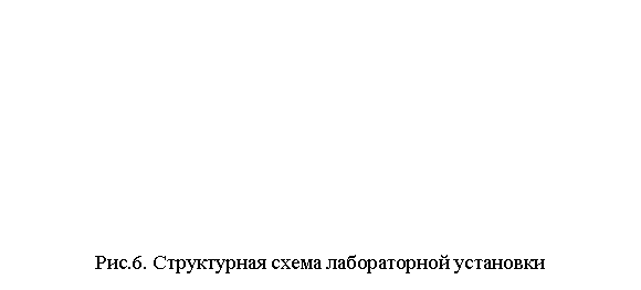 Подпись: Рис.6. Структурная схема лабораторной установки