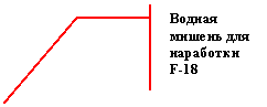 Выноска 3 (с границей): Водная мишень для наработки
F-18