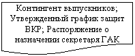 Блок-схема: документ: Контингент выпускников; Ут-вержденный график защит ВКР; Распоряжение о назначении секретаря ГАК
