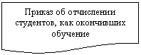 Блок-схема: документ: Приказ об отчислении сту-дентов, как окончивших обучение