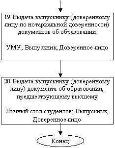 Подпись: 19 Выдача выпускнику (доверенному лицу по нотариальной доверенности) документов об образовании
УМУ; Выпускник, Доверенное лицо
,Подпись: 20 Выдача выпускнику (доверенному лицу) документа об образовании, предшествующему высшему
Личный стол студентов; Выпускник, Доверенное лицо