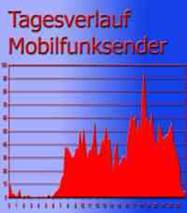 Typical daily variation of a GSM transmission tower