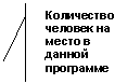 Выноска 2 (с границей): Количество человек на место в данной программе