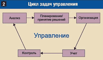 Цикл задач управления