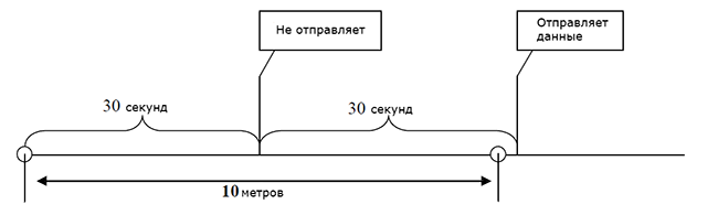 Описание: Трекер MT90 - схема отправки данных по заданному интервалу