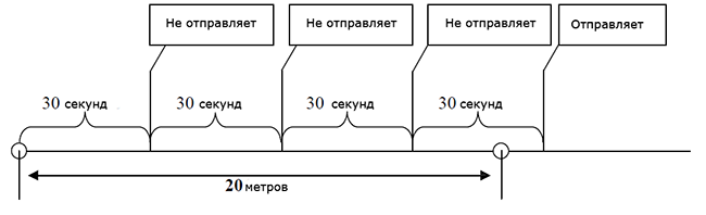 Описание: Трекер MT90 - схема отправки данных по заданному интервалу