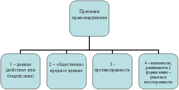 Организационная диаграмма