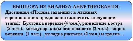 Блок-схема: альтернативный процесс: ВЫПИСКА ИЗ АНАЛИЗА АНКЕТИРОВАНИЯ:
Дистанция «Поляна заданий»: в лыжных
соревнованиях предложено включить следующие
этапы: Бухтовка веревки (4 чел.), разведение костра
(5 чел.), междунар. коды безопасности (2 чел.), заброс
веревки (1 чел.), укладка рюкзака (2 чел.) и другие…