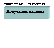 Подпись: Уникальные получатели