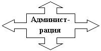 Выноска с четырьмя стрелками: Админист-
рация