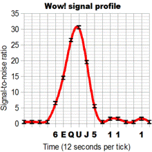 http://upload.wikimedia.org/wikipedia/commons/thumb/9/93/Wow_signal_profile.png/220px-Wow_signal_profile.png