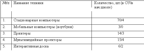 Подпись: №/п Название техники Количество, шт.(в ОУ/в нач.школе)
1. Стационарные компьютеры 70/4
2. Мобильные компьютеры (ноутбуки) 3/0
3. Принтеры 14/3
4. Мультимедийные проекторы 15/4
5. Интерактивная доска 6/2
