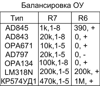 Балансировка ОУ