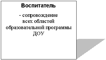 Подпись: Воспитатель
- сопровождение
всех областей образовательной программы ДОУ