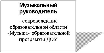 Подпись: Музыкальный руководитель
- сопровождение образовательной области «Музыка» образовательной программы ДОУ