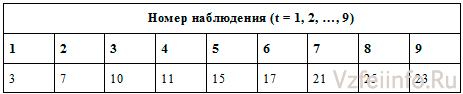 ��������� ��� Y(t)