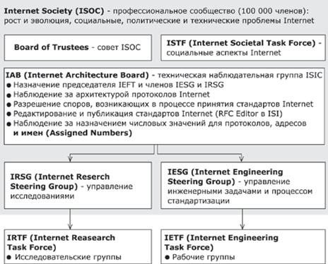Cтандартизация Internet.