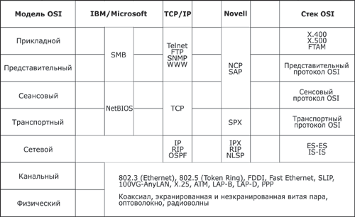 Соответствие популярных стеков протоколов модели OSI.