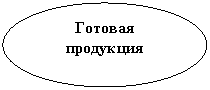 Овал: Готовая
продукция