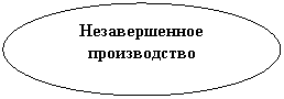 Овал: Незавершенное
производство