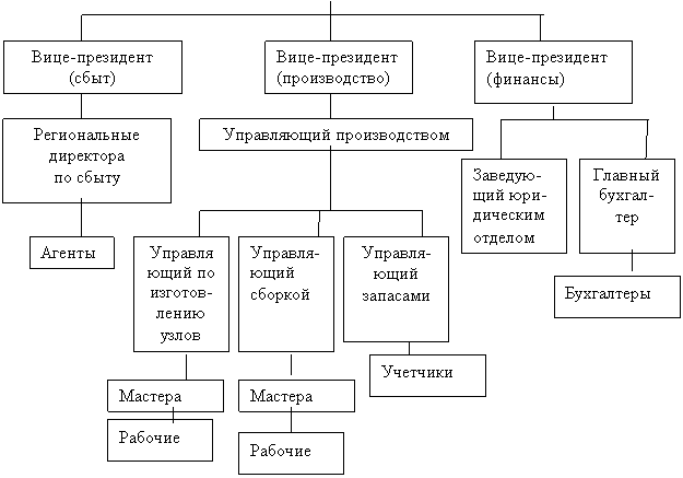 Подпись: Вице-президент (сбыт),Подпись: Вице-президент (производство),Подпись: Агенты