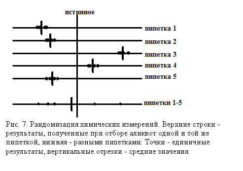 Подпись:
Рис. 7. Рандомизация химических измерений. Верхние строки - ре-зультаты, полученные при отборе аликвот одной и той же пипеткой, нижняя - разными пипетками. Точки - единичные результаты, вер-тикальные отрезки - средние значения.
