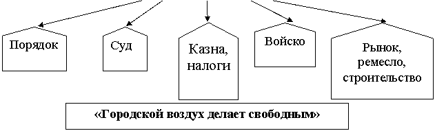 Блок-схема: ссылка на другую страницу: Суд,Блок-схема: ссылка на другую страницу: Казна, налоги,Блок-схема: ссылка на другую страницу: Войско,Блок-схема: ссылка на другую страницу: Рынок, ремесло, строительство,Блок-схема: ссылка на другую страницу: Порядок