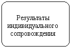 Блок-схема: альтернативный процесс: Результаты индивидуального сопровождения
