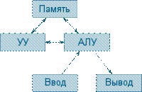 Фон-неймановская архитектура