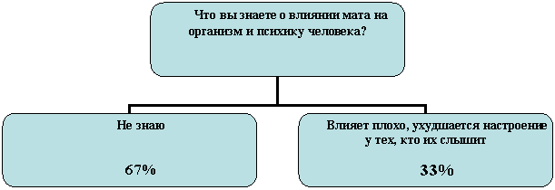 Организационная диаграмма