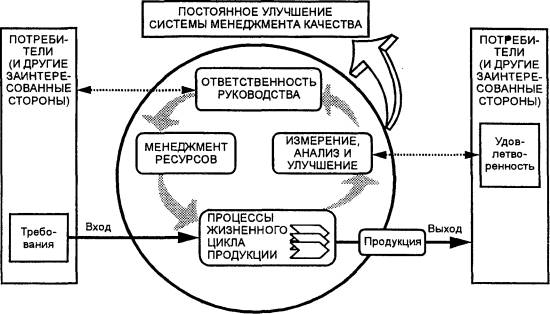 Модель системы менеджмента качества, основанной на процессном подходе