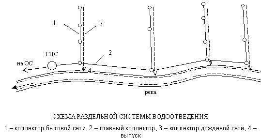 Схема раздельной системы водоотведения