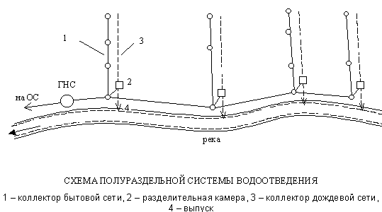 Схема полураздельной системы водоотведения