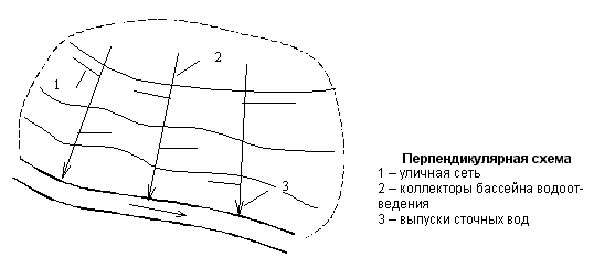 Перпендикулярная схема наружных водоотводящих сетей