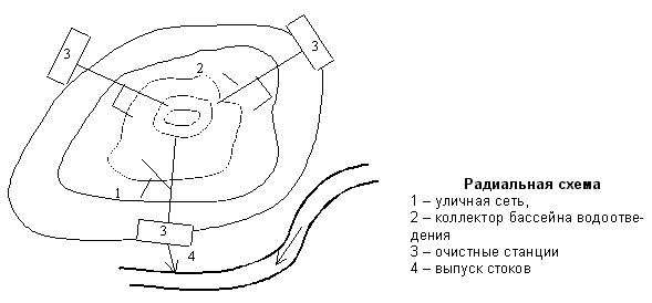 Радиальная схема наружных водоотводящих сетей