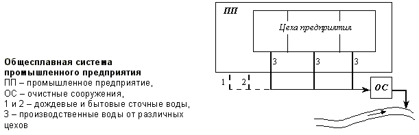 Общесплавная система водоотведения