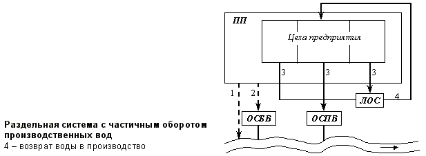 Раздельные системы водоотведения С частичным оборотом производственных сточных вод