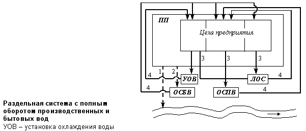 Раздельные системы водоотведения С полным оборотом производственных и бытовых вод