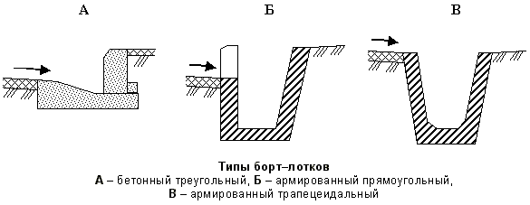 Типы борт-лотков