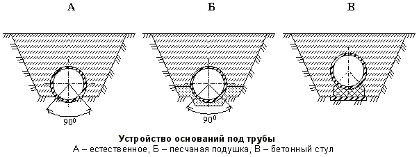 Устройство основания под трубы