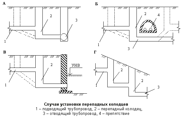 Случаи установки перепадных колодцев