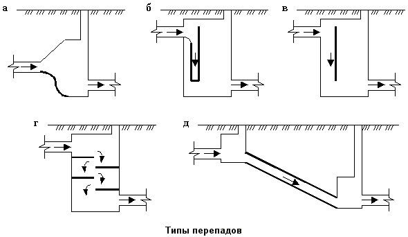 Типы перепадных колодцев