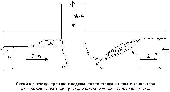 Схема к расчету перепада с подключением стояка к шелыге коллектора