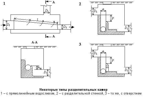 Некоторые типы разделительных камер