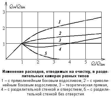 Изменение расходов, отводимых на очистку, в разделительных камерах разных типов