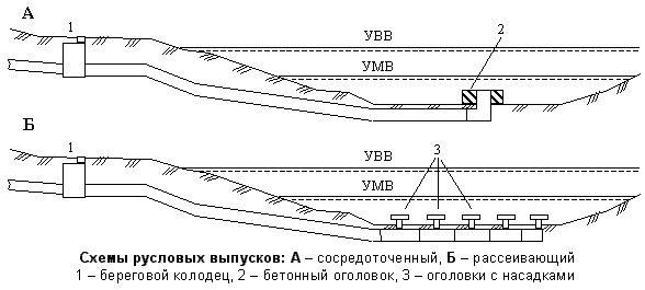 Схемы русловых выпусков