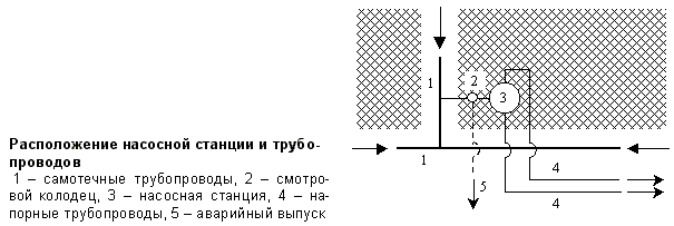 Расположение насосной станции и трубопроводов