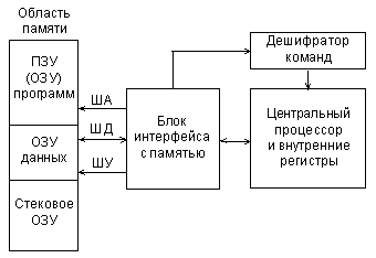 Описание: C:\Users\James\Desktop\ЦВУ\Основы микропроцессорной техники\6. Лекция Процессорное ядро и память микроконтроллеров.files\4-2.gif