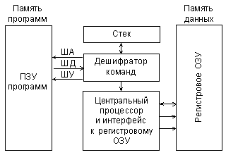 Описание: C:\Users\James\Desktop\ЦВУ\Основы микропроцессорной техники\6. Лекция Процессорное ядро и память микроконтроллеров.files\4-3.gif